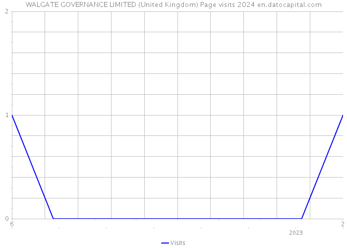 WALGATE GOVERNANCE LIMITED (United Kingdom) Page visits 2024 