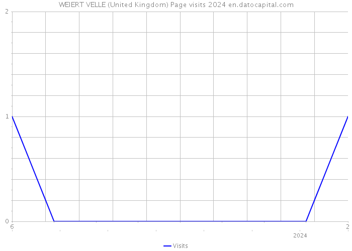 WEIERT VELLE (United Kingdom) Page visits 2024 