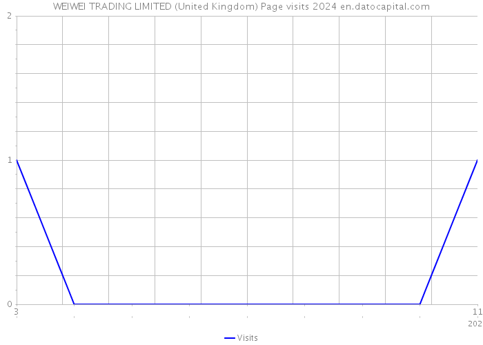 WEIWEI TRADING LIMITED (United Kingdom) Page visits 2024 
