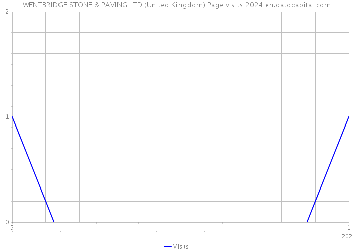 WENTBRIDGE STONE & PAVING LTD (United Kingdom) Page visits 2024 