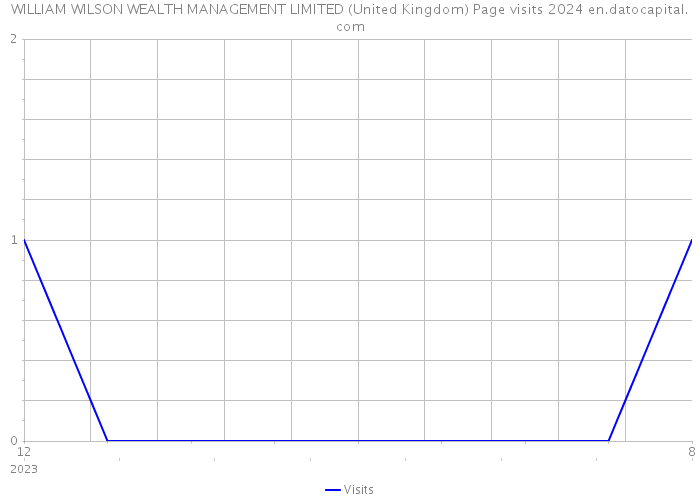 WILLIAM WILSON WEALTH MANAGEMENT LIMITED (United Kingdom) Page visits 2024 