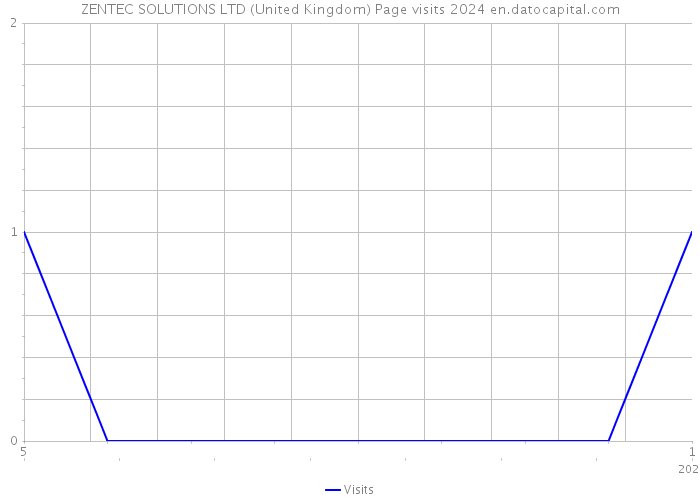 ZENTEC SOLUTIONS LTD (United Kingdom) Page visits 2024 