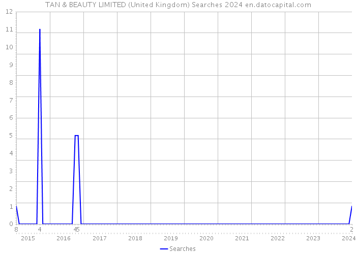 TAN & BEAUTY LIMITED (United Kingdom) Searches 2024 