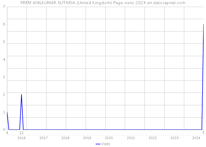 PREM ANILKUMAR SUTARIA (United Kingdom) Page visits 2024 