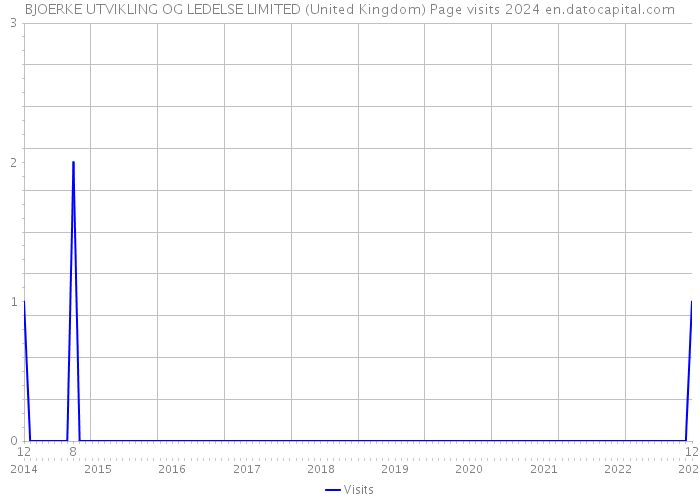 BJOERKE UTVIKLING OG LEDELSE LIMITED (United Kingdom) Page visits 2024 