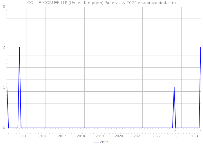 COLLIE-CORNER LLP (United Kingdom) Page visits 2024 