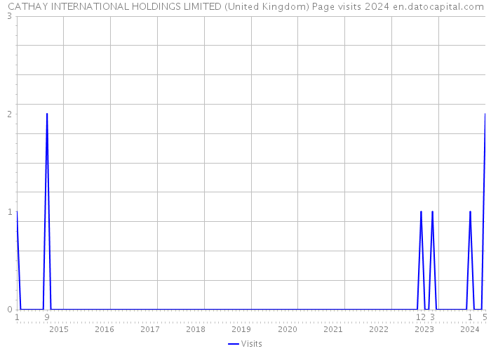 CATHAY INTERNATIONAL HOLDINGS LIMITED (United Kingdom) Page visits 2024 