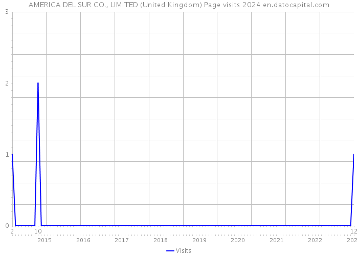 AMERICA DEL SUR CO., LIMITED (United Kingdom) Page visits 2024 