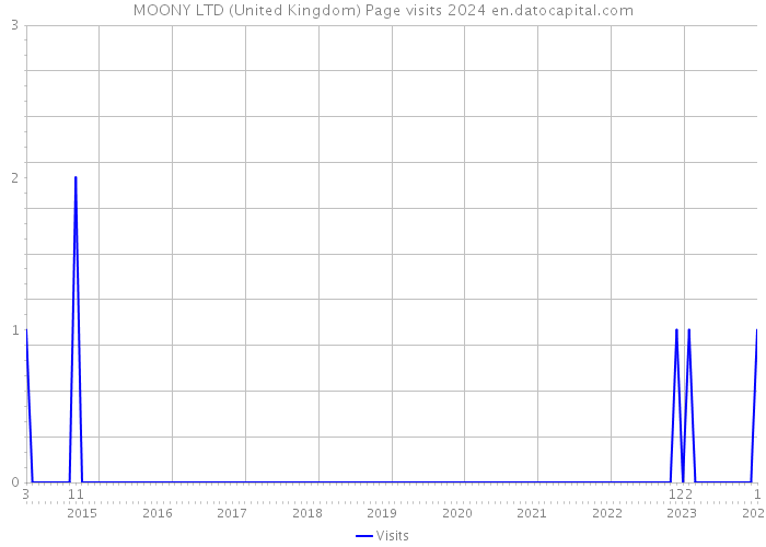 MOONY LTD (United Kingdom) Page visits 2024 