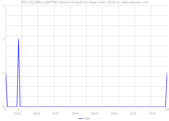 ESG (GLOBAL) LIMITED (United Kingdom) Page visits 2024 