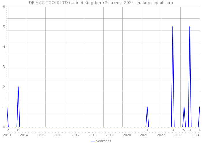 DB MAC TOOLS LTD (United Kingdom) Searches 2024 