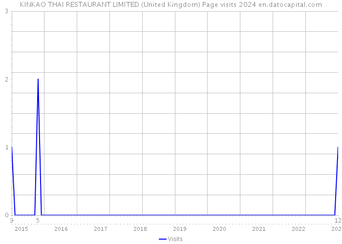 KINKAO THAI RESTAURANT LIMITED (United Kingdom) Page visits 2024 