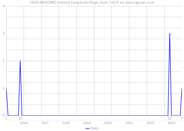 ODIN BROOME (United Kingdom) Page visits 2024 