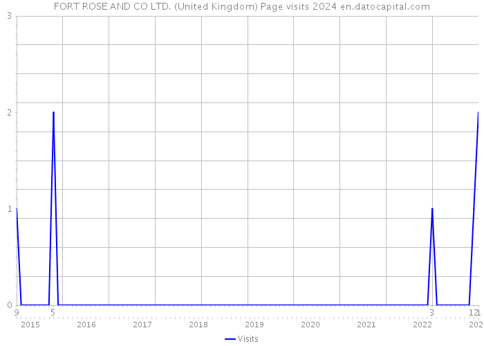 FORT ROSE AND CO LTD. (United Kingdom) Page visits 2024 
