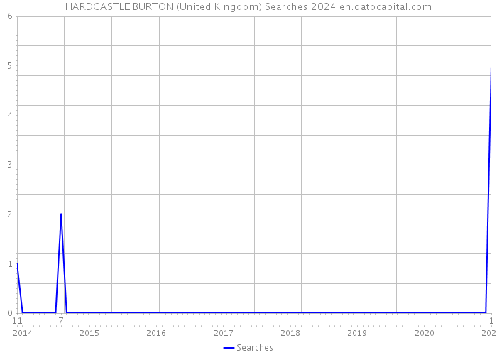 HARDCASTLE BURTON (United Kingdom) Searches 2024 