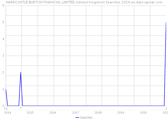 HARDCASTLE BURTON FINANCIAL LIMITED (United Kingdom) Searches 2024 