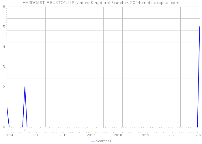 HARDCASTLE BURTON LLP (United Kingdom) Searches 2024 
