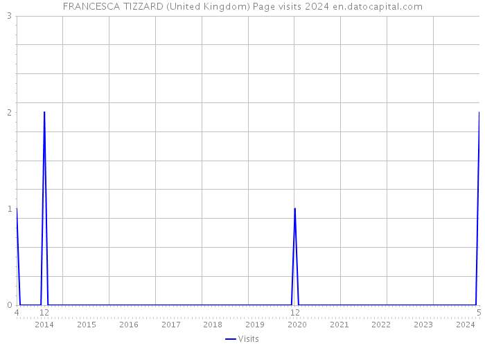 FRANCESCA TIZZARD (United Kingdom) Page visits 2024 
