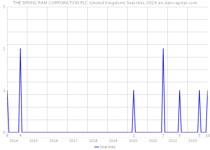 THE SPRING RAM CORPORATION PLC (United Kingdom) Searches 2024 