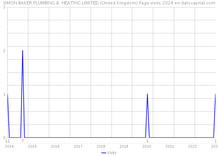 SIMON BAKER PLUMBING & HEATING LIMITED (United Kingdom) Page visits 2024 