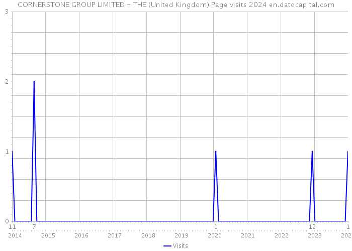 CORNERSTONE GROUP LIMITED - THE (United Kingdom) Page visits 2024 