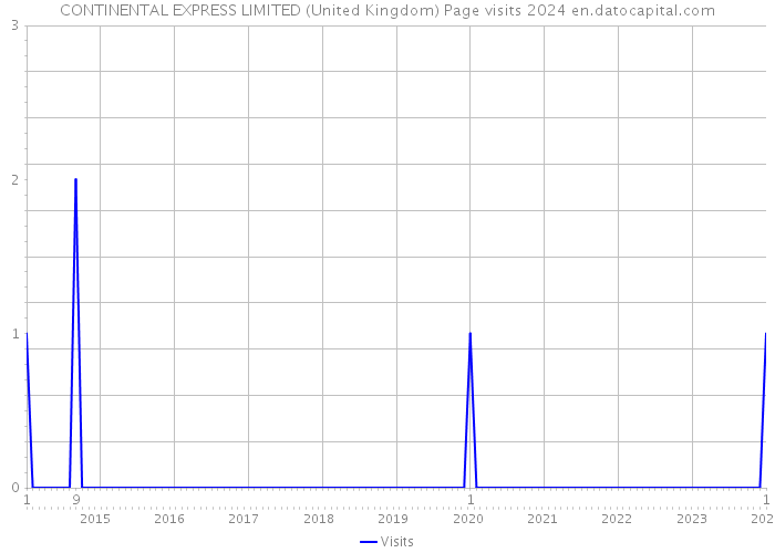 CONTINENTAL EXPRESS LIMITED (United Kingdom) Page visits 2024 