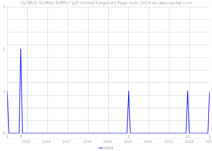 GLOBUS GLOBAL SUPPLY LLP (United Kingdom) Page visits 2024 