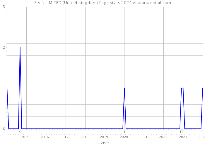 S V N LIMITED (United Kingdom) Page visits 2024 