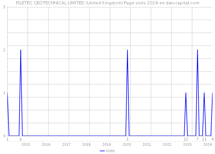 PILETEC GEOTECHNICAL LIMITED (United Kingdom) Page visits 2024 