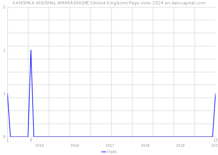 KANISHKA ANUSHAL AMARASINGHE (United Kingdom) Page visits 2024 