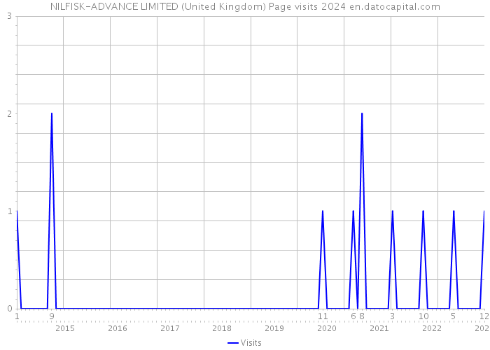 NILFISK-ADVANCE LIMITED (United Kingdom) Page visits 2024 