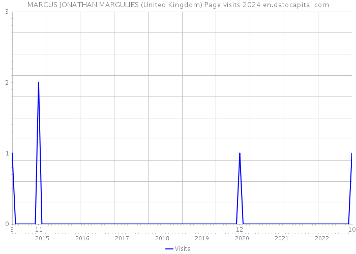 MARCUS JONATHAN MARGULIES (United Kingdom) Page visits 2024 