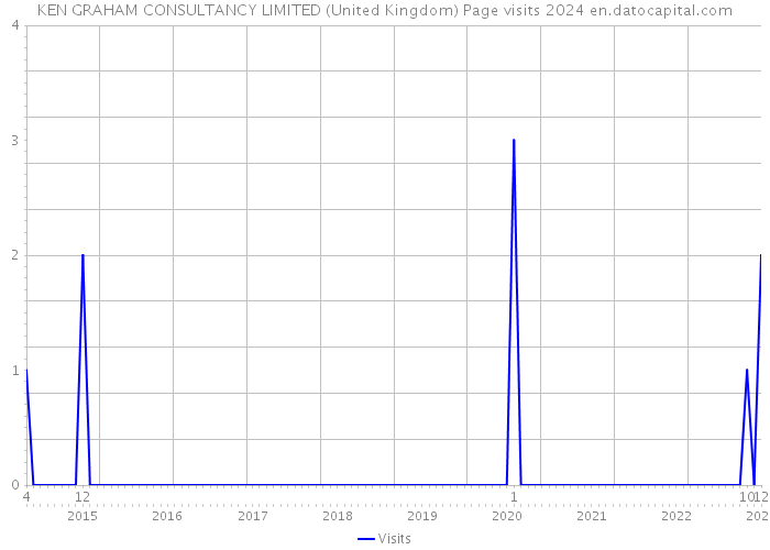 KEN GRAHAM CONSULTANCY LIMITED (United Kingdom) Page visits 2024 
