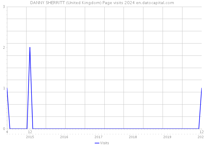 DANNY SHERRITT (United Kingdom) Page visits 2024 
