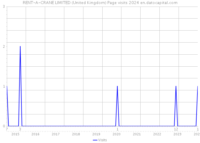 RENT-A-CRANE LIMITED (United Kingdom) Page visits 2024 