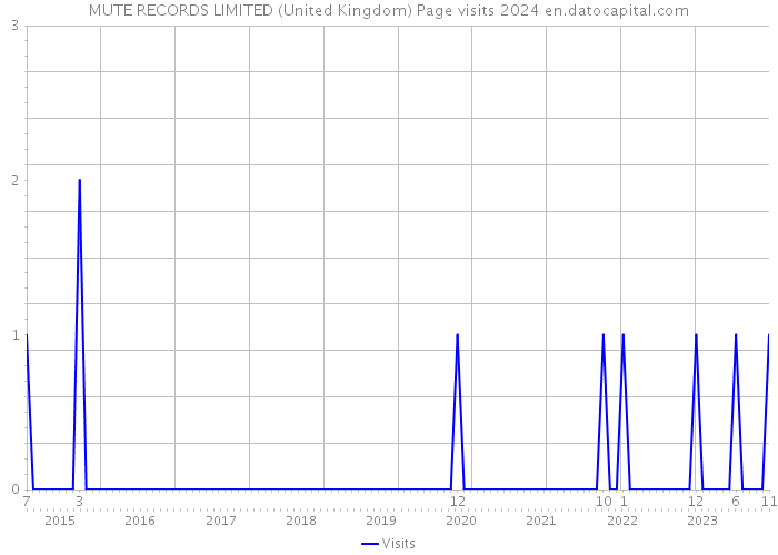 MUTE RECORDS LIMITED (United Kingdom) Page visits 2024 
