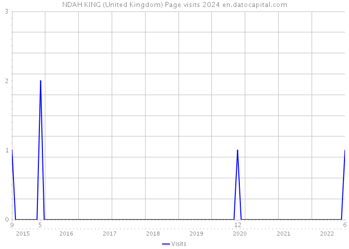 NDAH KING (United Kingdom) Page visits 2024 