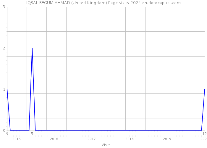 IQBAL BEGUM AHMAD (United Kingdom) Page visits 2024 