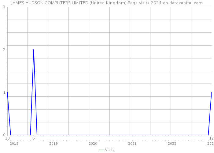 JAMES HUDSON COMPUTERS LIMITED (United Kingdom) Page visits 2024 