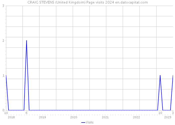CRAIG STEVENS (United Kingdom) Page visits 2024 