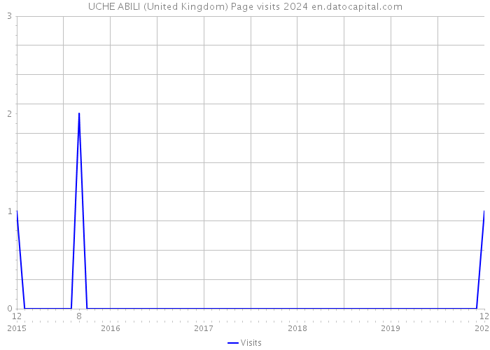 UCHE ABILI (United Kingdom) Page visits 2024 
