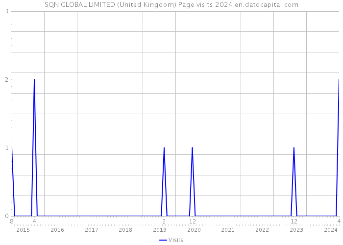 SQN GLOBAL LIMITED (United Kingdom) Page visits 2024 