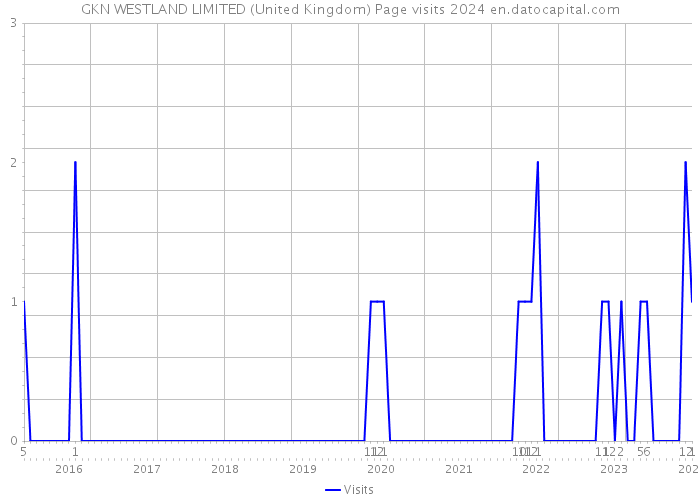 GKN WESTLAND LIMITED (United Kingdom) Page visits 2024 
