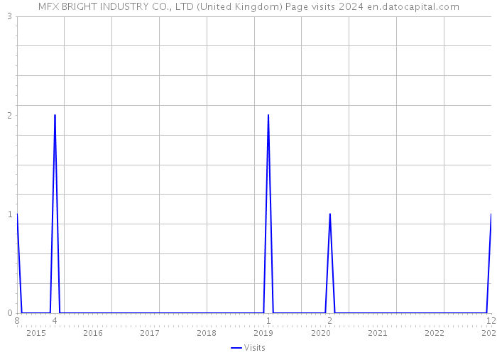 MFX BRIGHT INDUSTRY CO., LTD (United Kingdom) Page visits 2024 