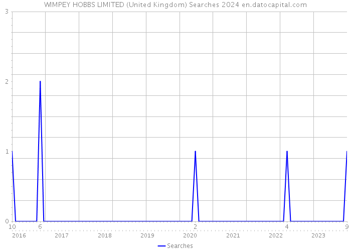 WIMPEY HOBBS LIMITED (United Kingdom) Searches 2024 