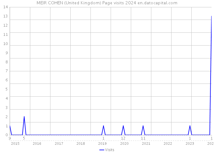 MEIR COHEN (United Kingdom) Page visits 2024 