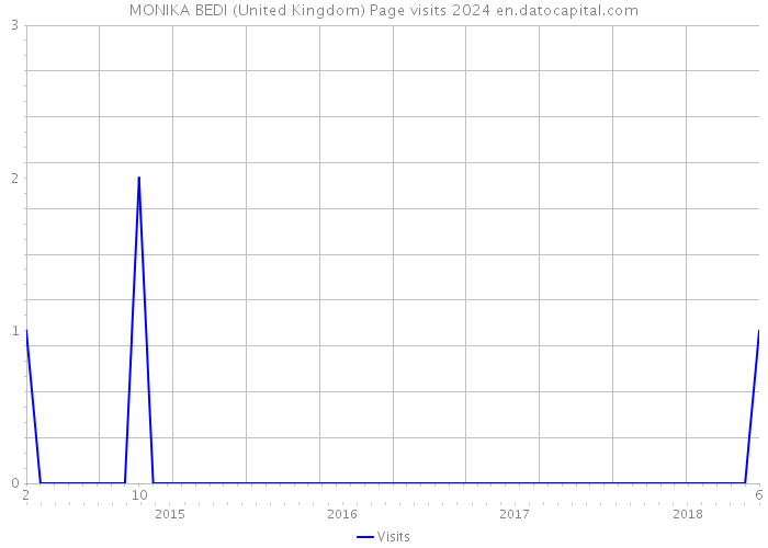 MONIKA BEDI (United Kingdom) Page visits 2024 