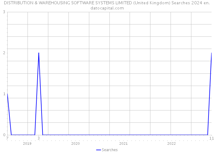 DISTRIBUTION & WAREHOUSING SOFTWARE SYSTEMS LIMITED (United Kingdom) Searches 2024 