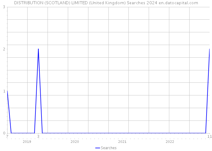 DISTRIBUTION (SCOTLAND) LIMITED (United Kingdom) Searches 2024 