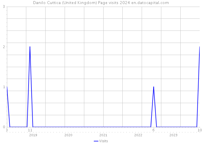Danilo Cuttica (United Kingdom) Page visits 2024 